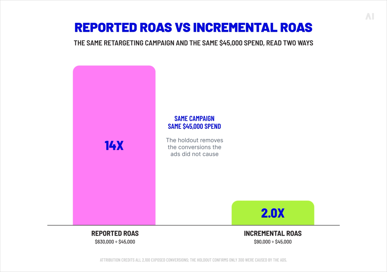 A bar chart comparing a reported ROAS of 14X against a much lower incremental ROAS of 2.0X for the same campaign.