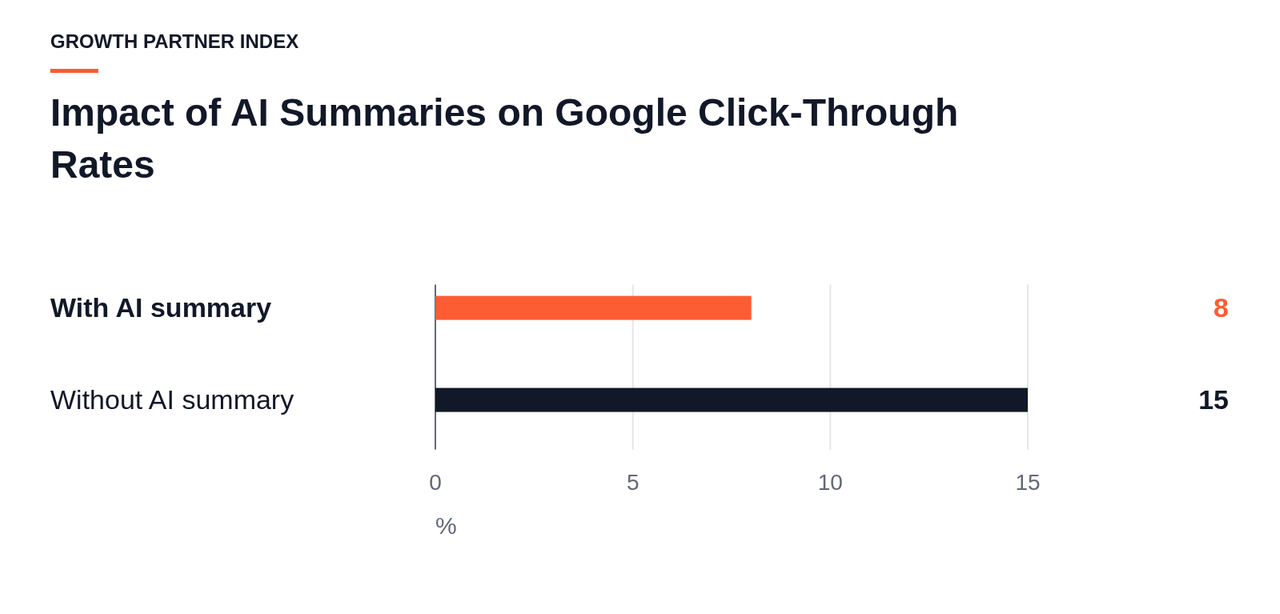 Bar chart comparing click rates on standard Google results: 8% with an AI summary versus 15% without one.