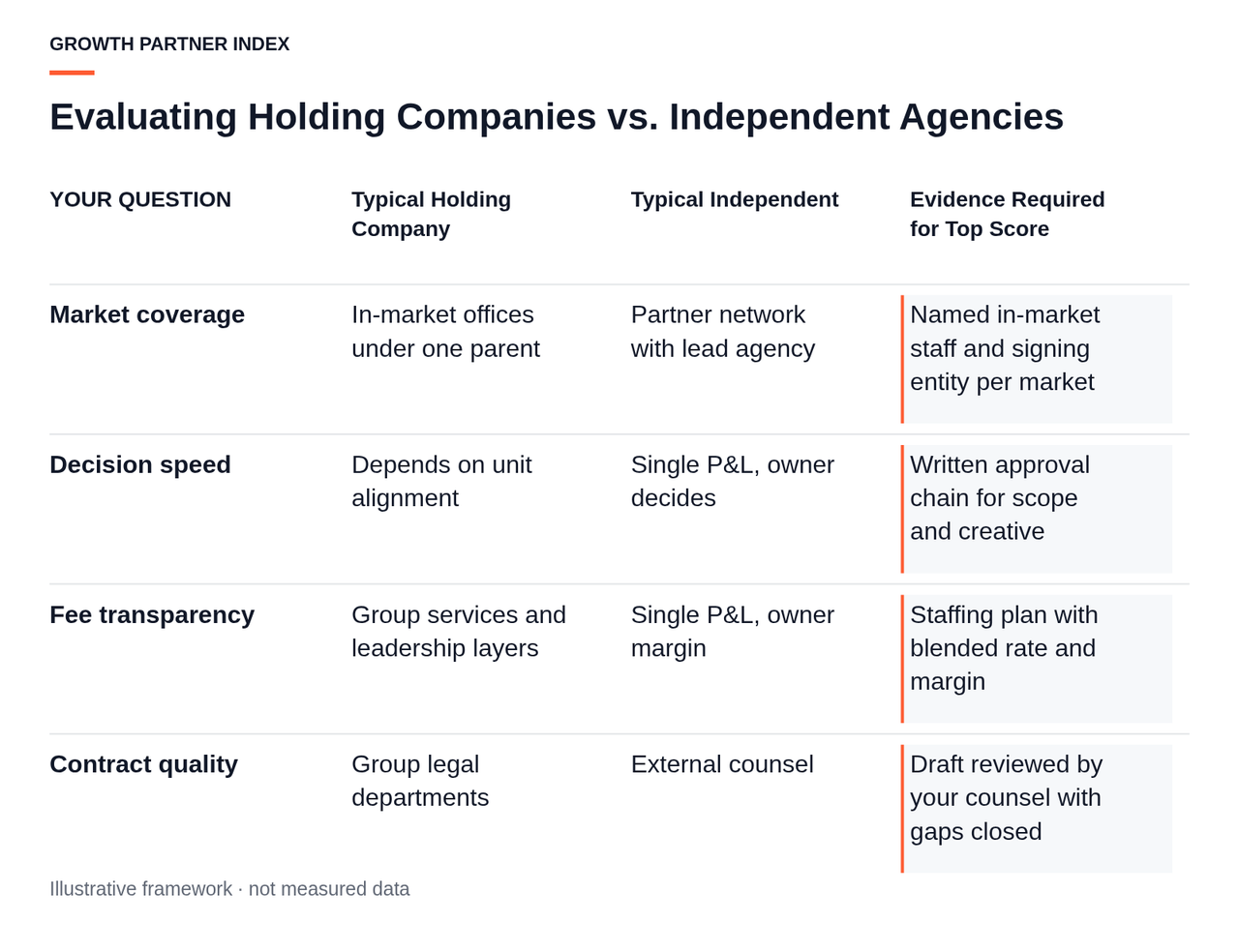 A comparison matrix contrasting typical holding company and independent agency attributes against the actual evidence a client should demand in an RFP.