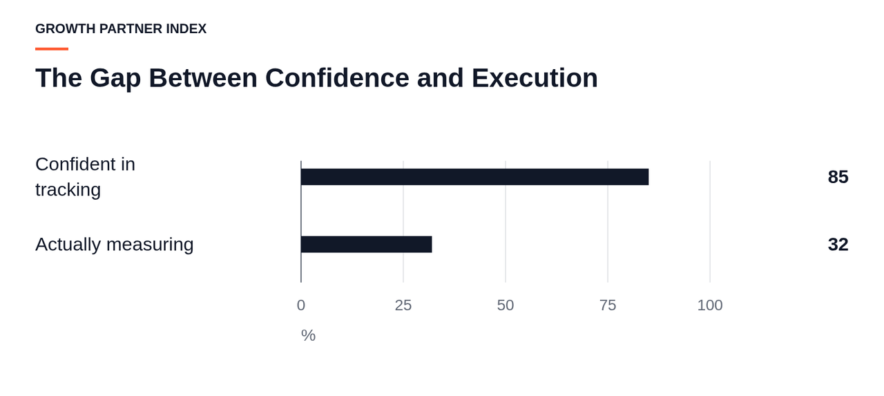 A bar chart showing 85% of marketers feel confident in holistic tracking, but only 32% actually measure holistically.