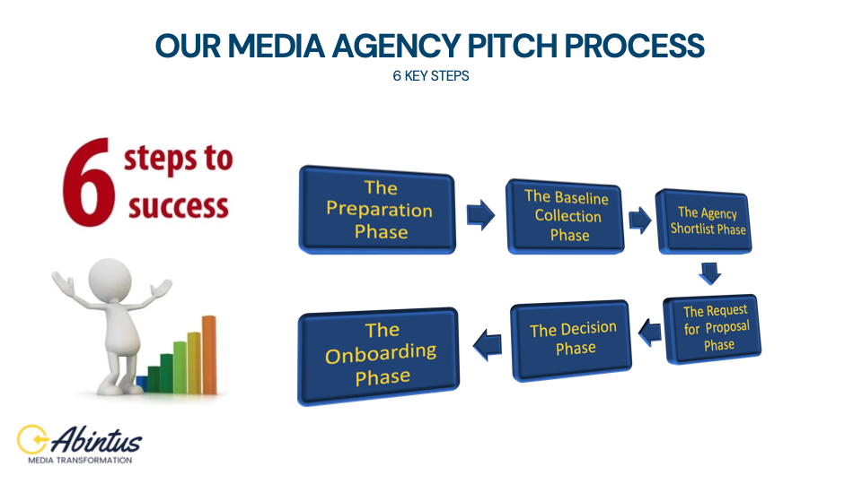 Flowchart of the six key steps in a media agency pitch process.