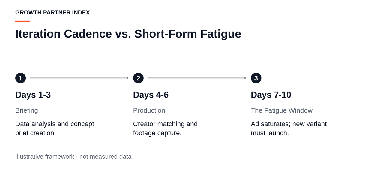 Timeline showing a typical brief-to-launch cycle mapped against a 7 to 10 day fatigue window.