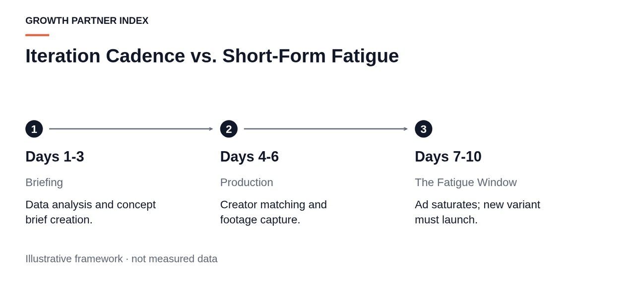 Timeline showing a typical brief-to-launch cycle mapped against a 7 to 10 day fatigue window.