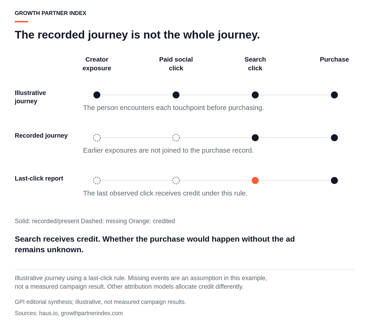 Three lanes compare an illustrative customer journey, recorded events and a last-click report; earlier exposures are missing and search receives credit.