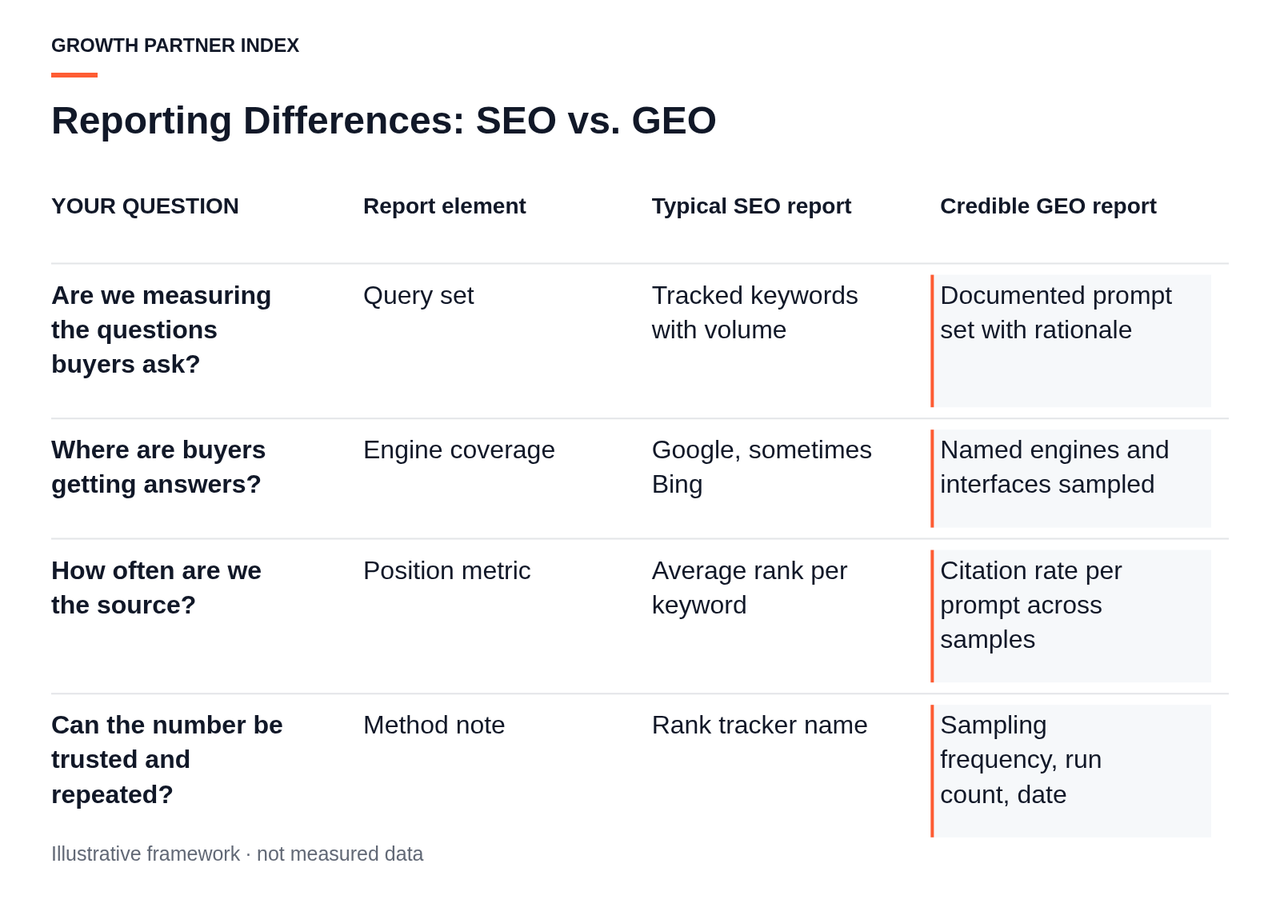Table comparing typical SEO report elements with credible GEO report elements and the business questions they answer.