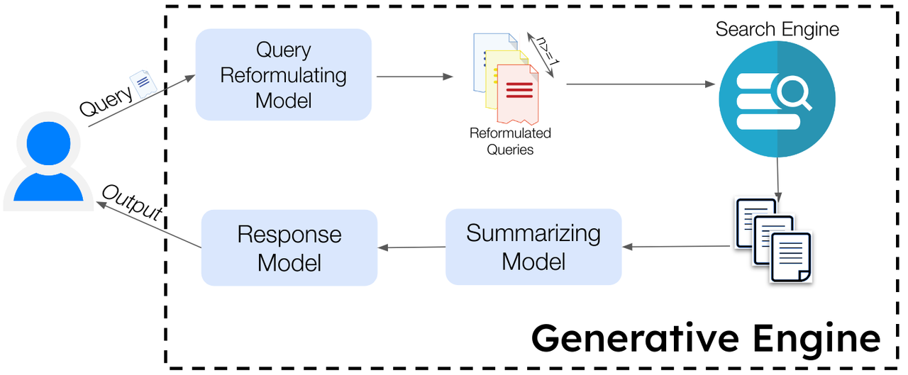 Diagram showing a query reformulating model, search engine, and summarizing model in a generative engine workflow.