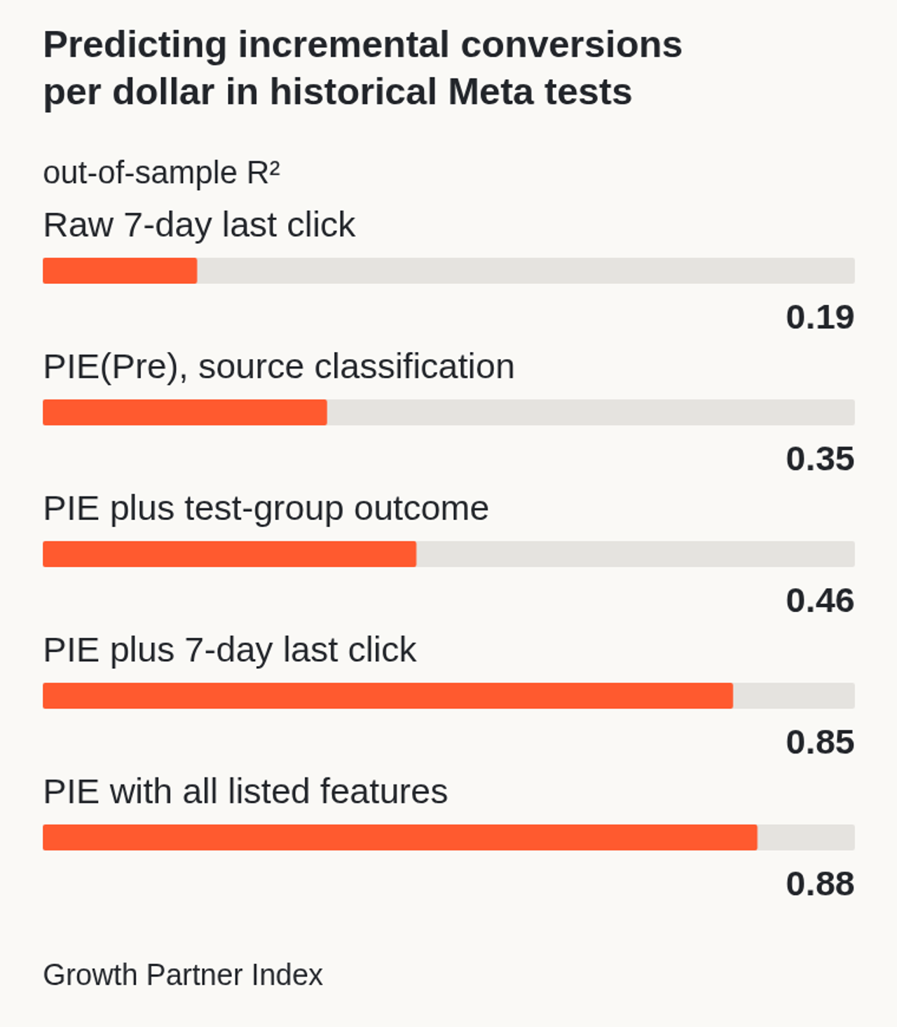 Predicting incremental conversions per dollar in historical Meta tests (out-of-sample R²). Raw 7-day last click: 0.19; PIE(Pre), source classification: 0.35; PIE plus test-group outcome: 0.46; PIE plus 7-day last click: 0.85; PIE with all listed features: 0.88. Full context and source appear in the matching data table.