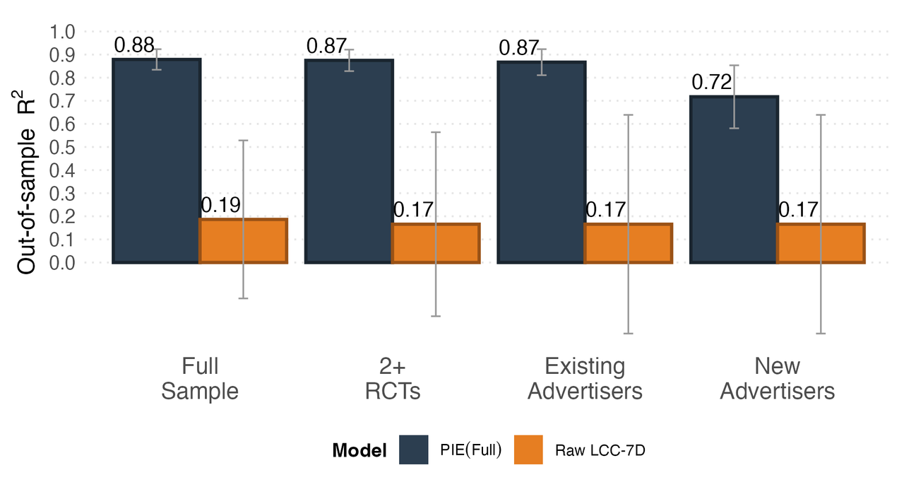 PIE Figure 7 compares out-of-sample prediction for full sample, repeat experiments, existing advertisers and unseen advertisers.