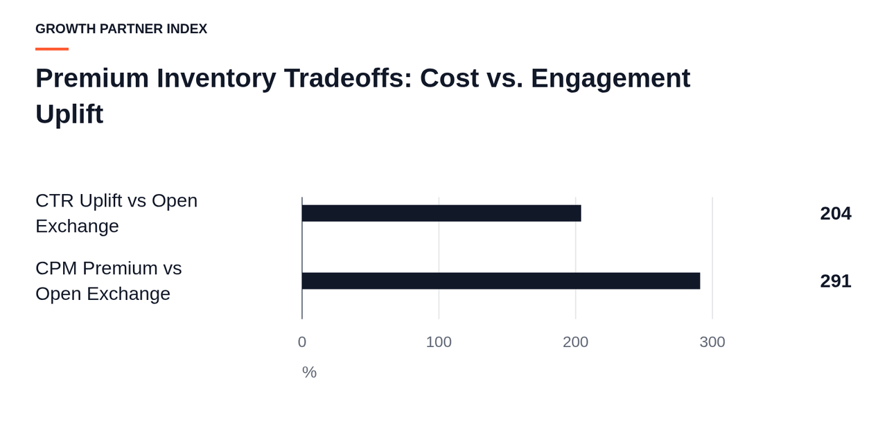 A bar chart showing 204% CTR uplift alongside a 291% CPM premium for Private Marketplaces compared to open exchanges.