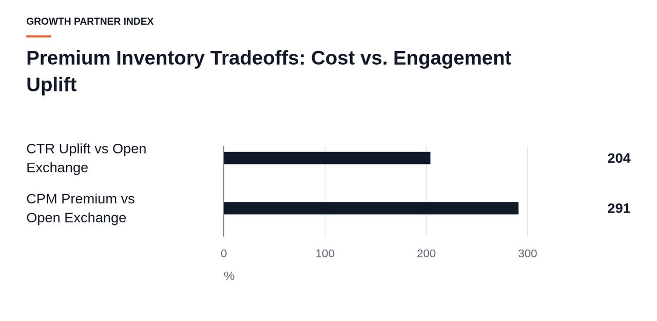A bar chart showing 204% CTR uplift alongside a 291% CPM premium for Private Marketplaces compared to open exchanges.