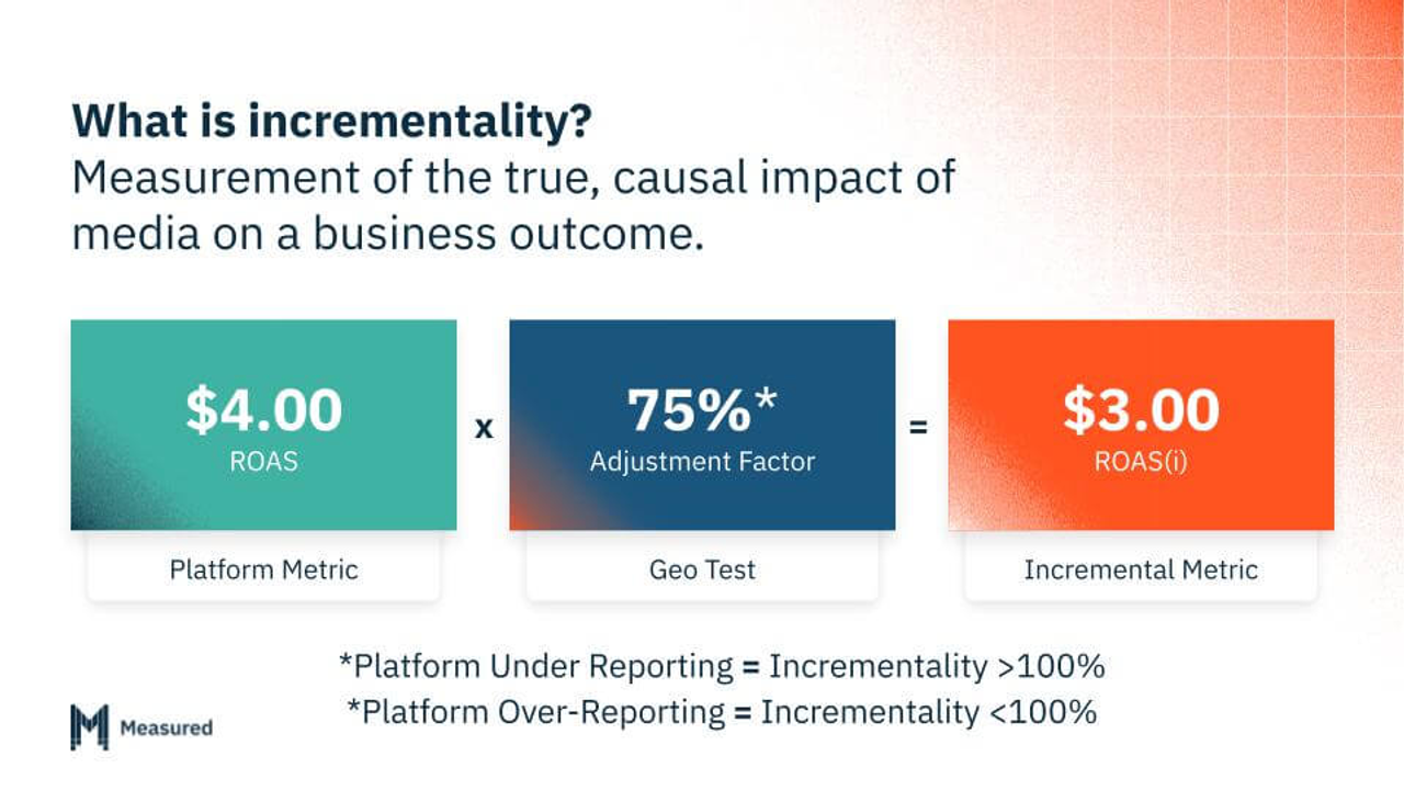 A formula showing a $4.00 ROAS platform metric multiplied by a 75% geo test adjustment factor to produce a $3.00 incremental metric.
