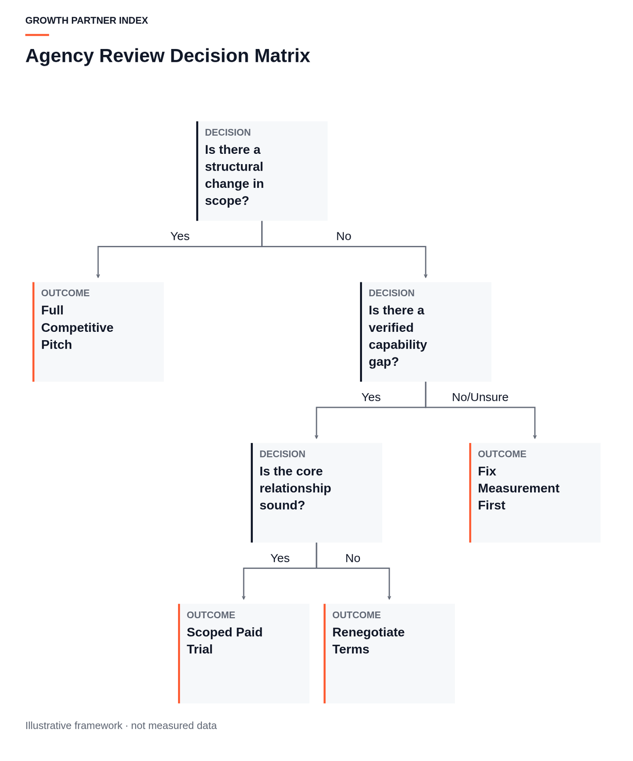 Decision tree branching from identifying the problem, evaluating if existing evidence already answers it, and selecting between renegotiation, a scoped trial, or a full competitive pitch.