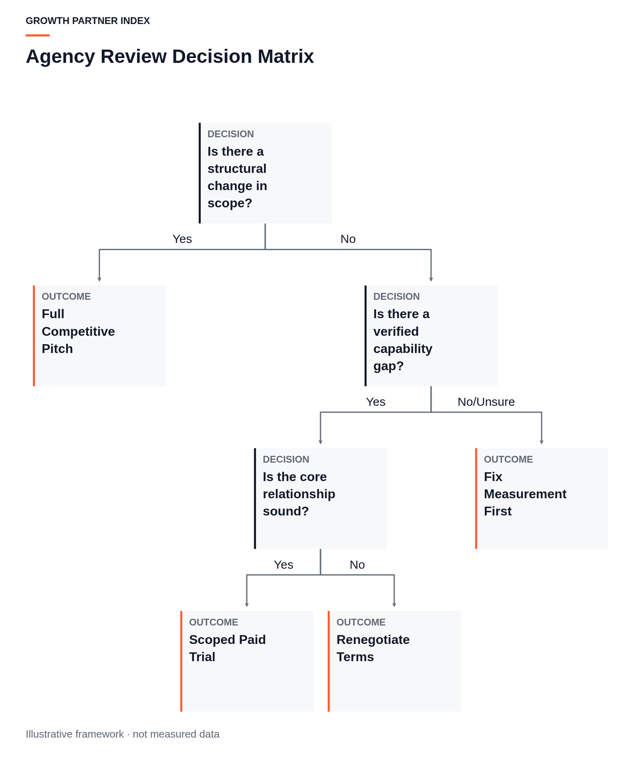 Decision tree branching from identifying the problem, evaluating if existing evidence already answers it, and selecting between renegotiation, a scoped trial, or a full competitive pitch.