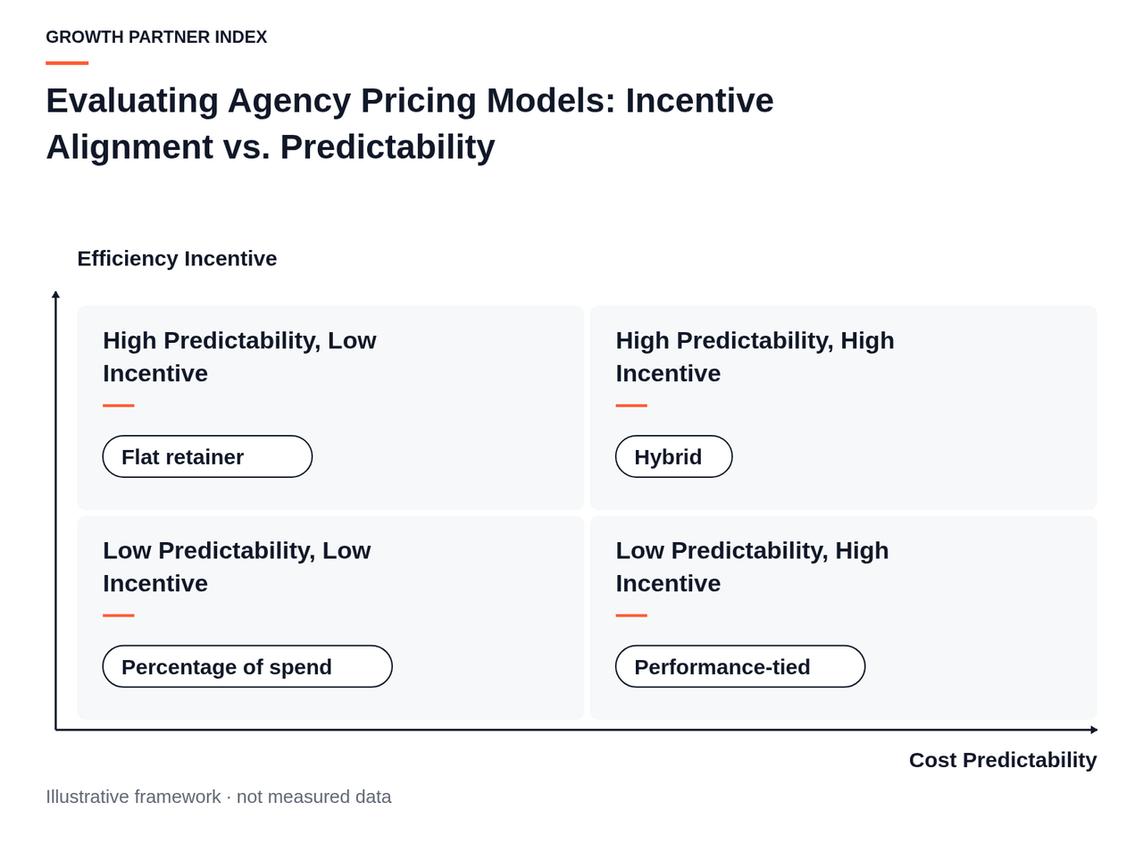 A positioning matrix plotting four agency pricing models—Percentage of spend, Flat retainer, Hybrid, and Performance-tied—across predictability and incentive alignment.