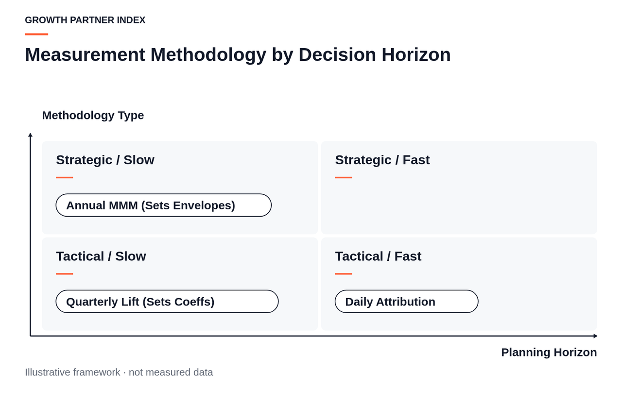 A matrix matching measurement methods to decision horizons: Marketing Mix Modeling for annual planning, incrementality testing for quarterly calibration, and attribution for daily optimization.