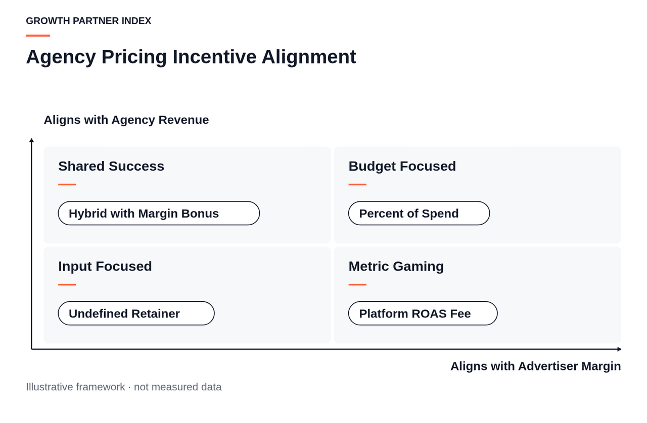 Four-quadrant matrix plotting pricing models by their alignment with advertiser margin versus agency revenue.