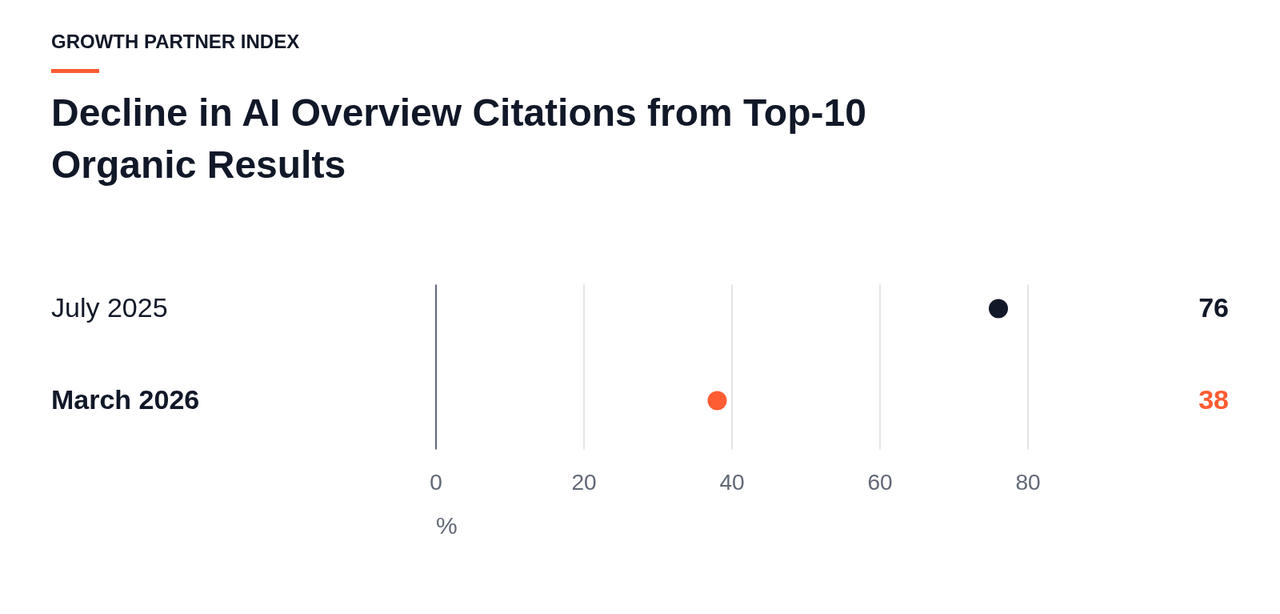 Dot plot showing AI Overview citations from top-10 results dropping from roughly 76% to 38%.