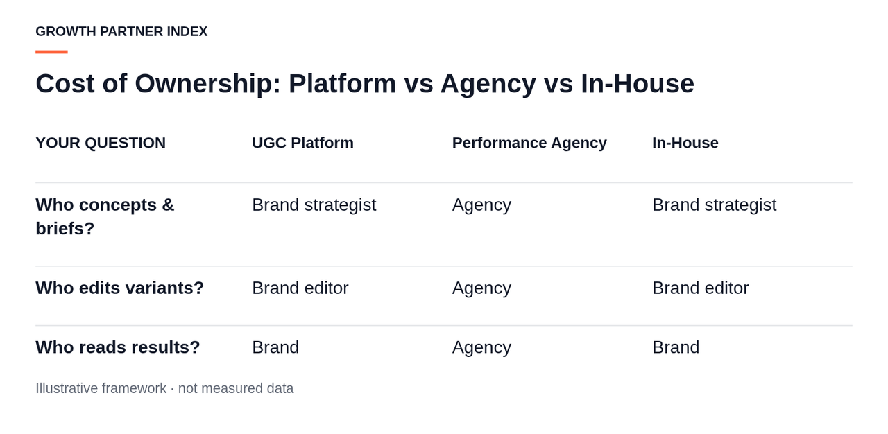 A comparison table showing the hidden labor line items across platform, agency, and in-house creative models.