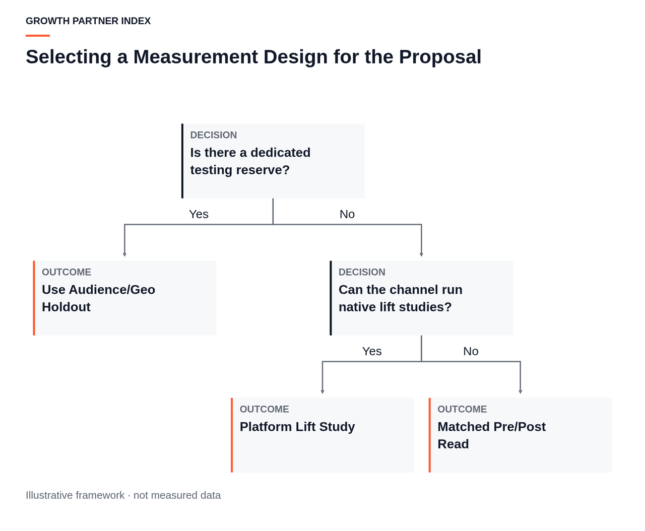 A decision tree guiding the choice between holdouts, geo tests, platform lift studies, and pre/post reads based on budget and channel capabilities.