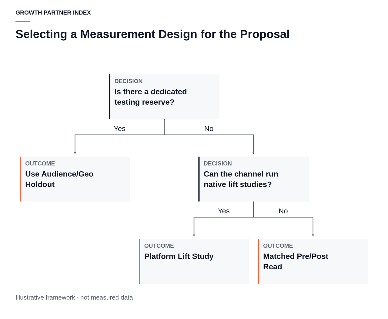 A decision tree guiding the choice between holdouts, geo tests, platform lift studies, and pre/post reads based on budget and channel capabilities.