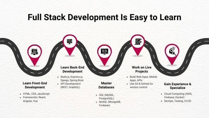 Full Stack Development Is Easy to Learn