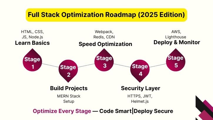 Full Stack Optimization Roadmap (2025 Edition) Full Stack Optimization Roadmap (2025 Edition)