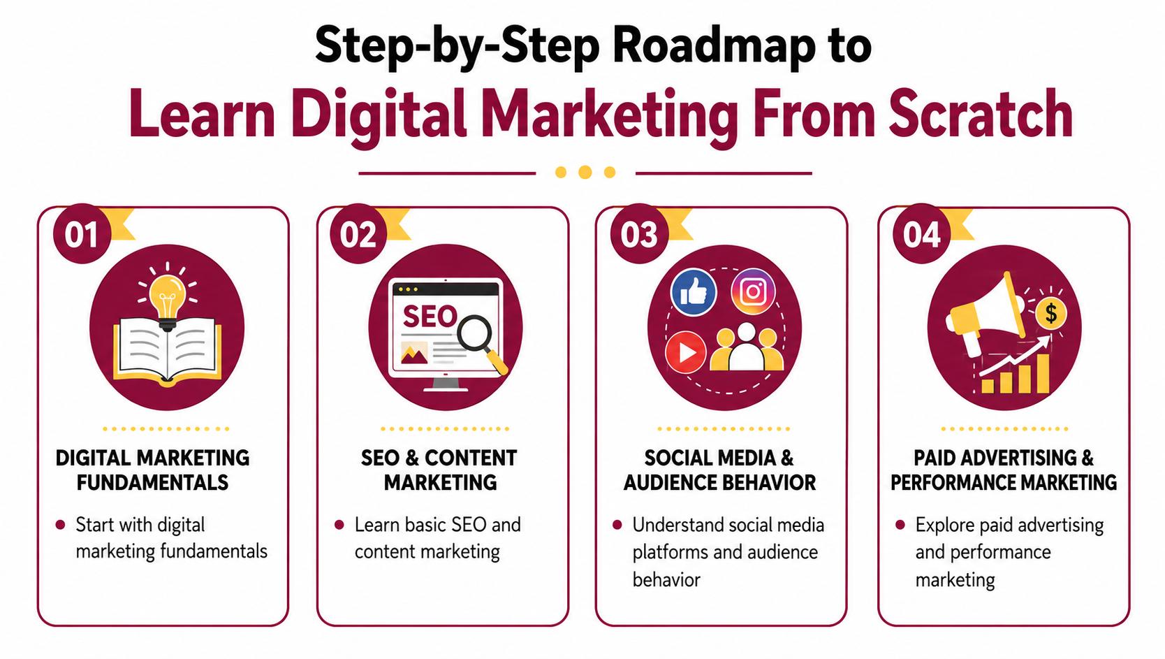 Step-by-Step Roadmap to Learn Digital Marketing From Scratch Step-by-Step Roadmap to Learn Digital Marketing From Scratch