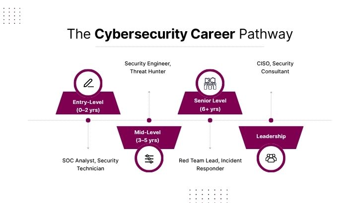 cybersecurity  career pathway
