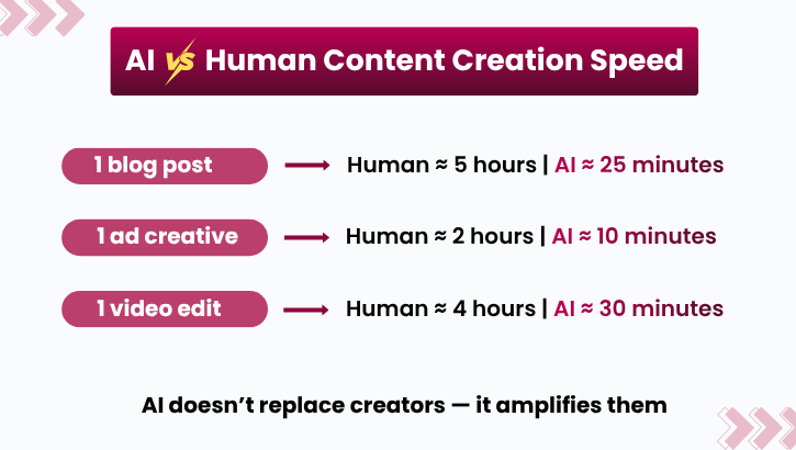 AI vs Human content creation speed
