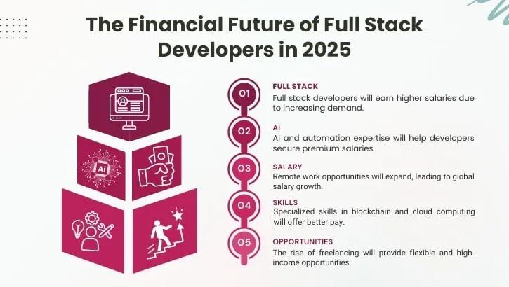 future of full stack development salaries beyond 2025