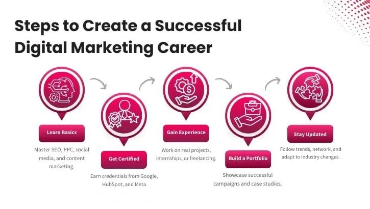 steps to create a successful digital marketing career