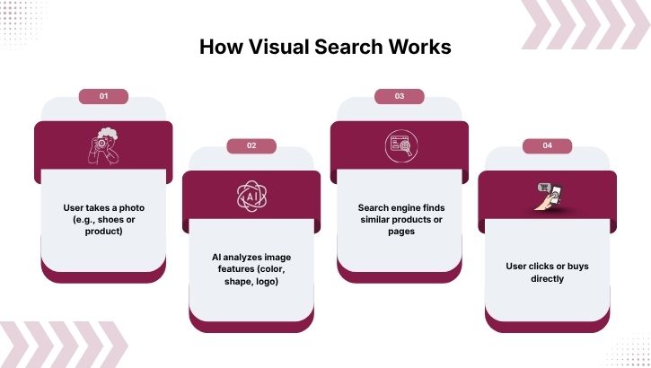 How Visual Search Works