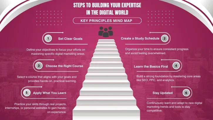 roadmap to completing a digital marketing course