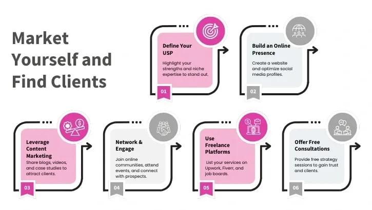 market yourself and find clients