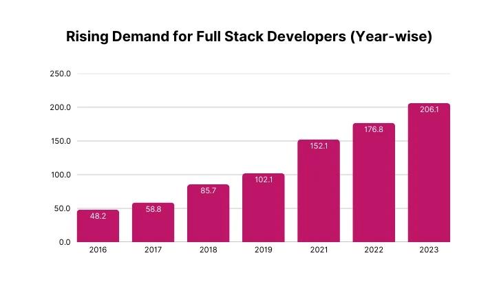 Full stack development is gaining popularity 