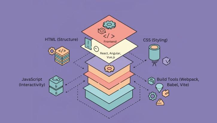 Front-end Development