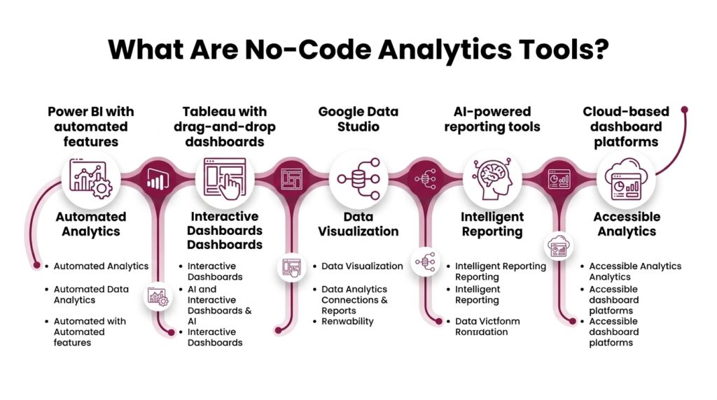 What are no-code analytics tools? What are no-code analytics tools?