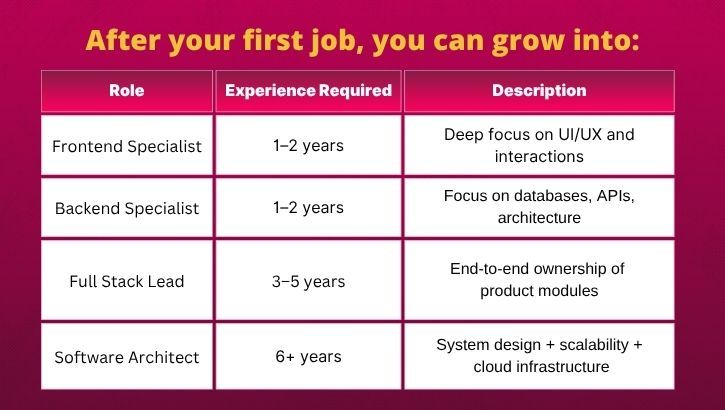 After your first job, you can grow into: