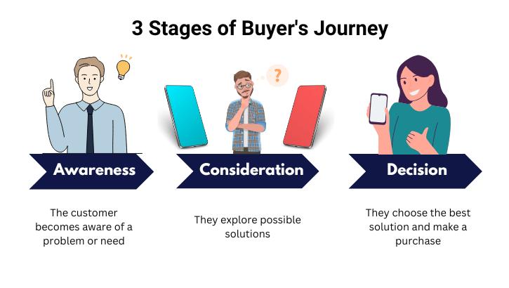 How Digital Marketing Works