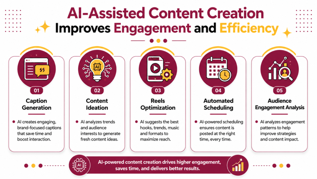 AI-Assisted Content Creation Improves Engagement and Efficiency AI-Assisted Content Creation Improves Engagement and Efficiency