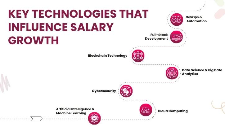 key technologies that influence salary growth
