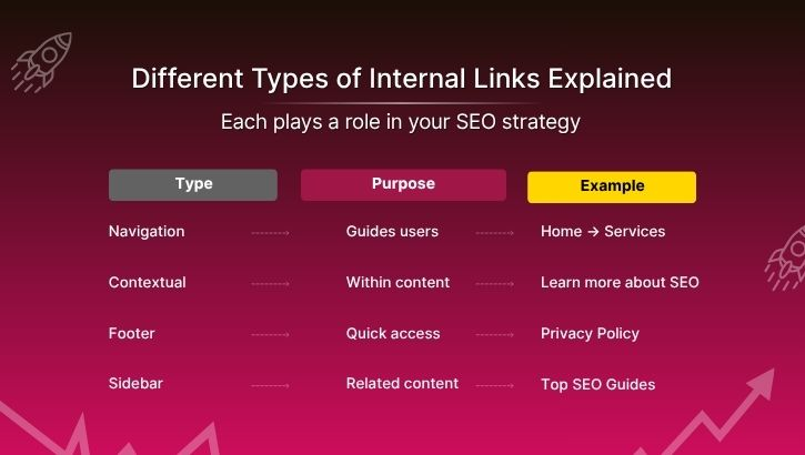 Different Types of Internal Links Explained