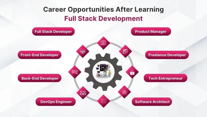 Top career opportunities after learning full stack development
