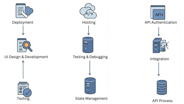 Back-End Development