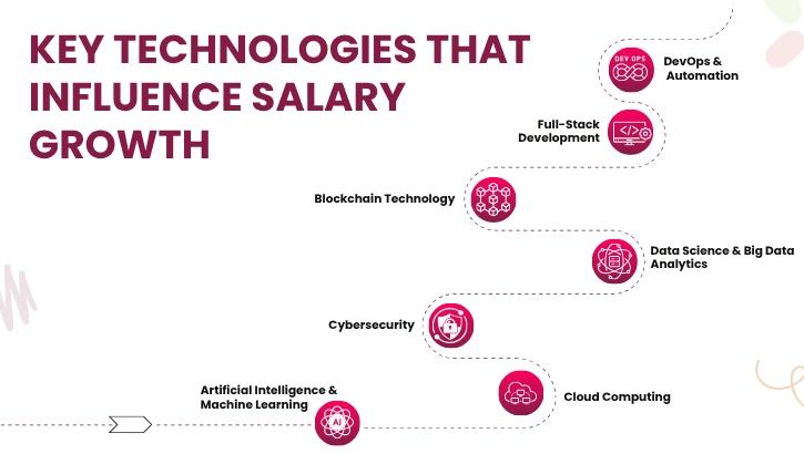 Key Technologies That Influence Salary Growth