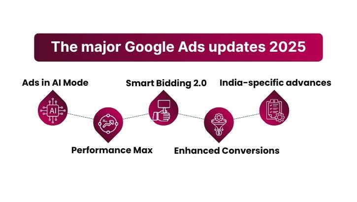 The Major Google Ads Updates 2025