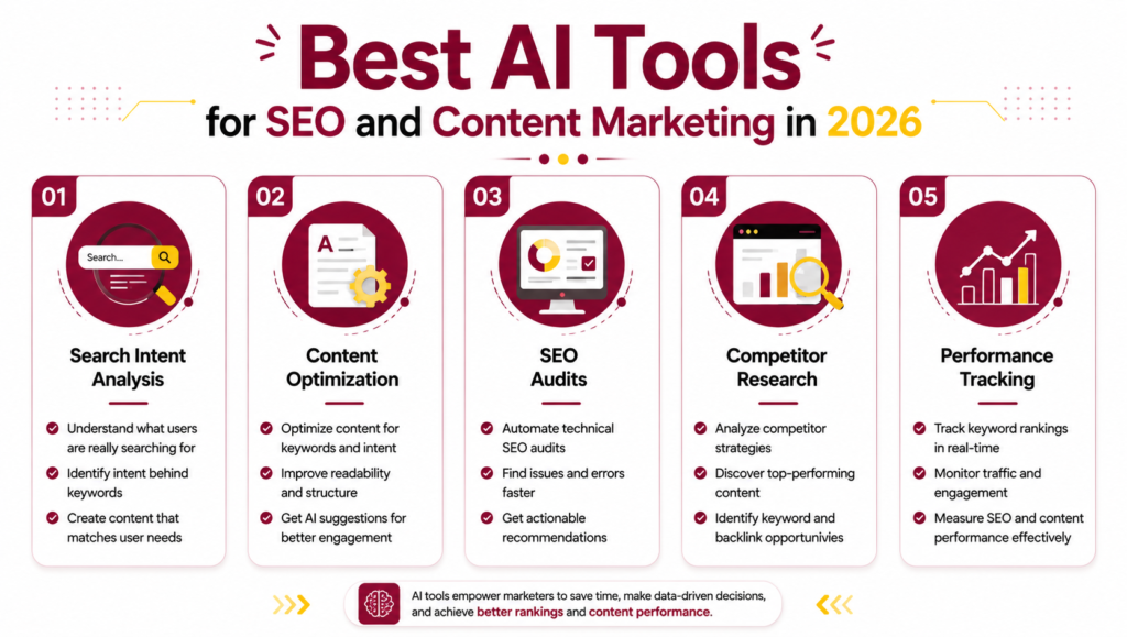 Best AI Tools for SEO and Content Marketing in 2026 Best AI Tools for SEO and Content Marketing in 2026