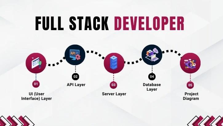 How a Full Stack Development Course prepares you for real -world projects 