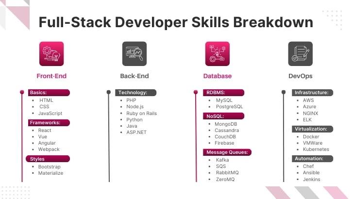 Understanding the role of a full stack developer