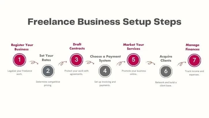  set up your freelance business
